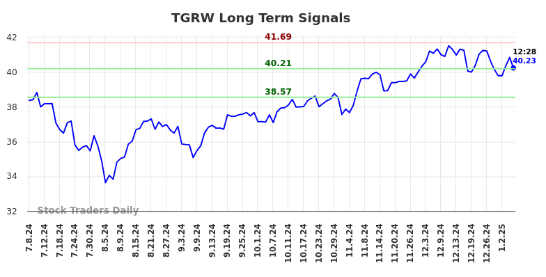 TGRW Long Term Analysis for January 7 2025