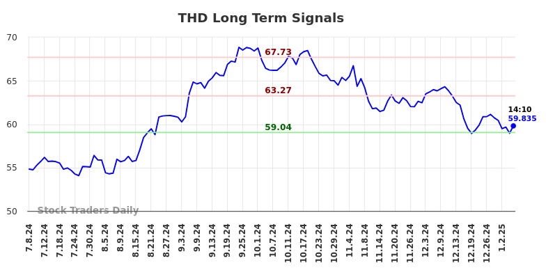 THD Long Term Analysis for January 7 2025 THD Long Term Analysis for January 7 2025