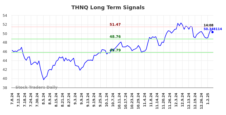 THNQ Long Term Analysis for January 7 2025