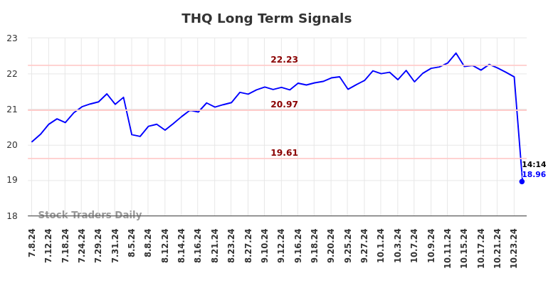 THQ Long Term Analysis for January 7 2025