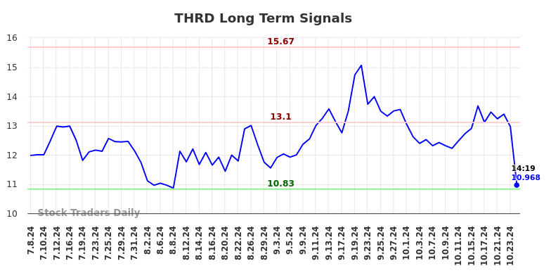 THRD Long Term Analysis for January 7 2025