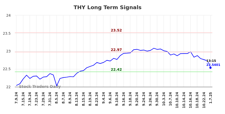 THY Long Term Analysis for January 7 2025