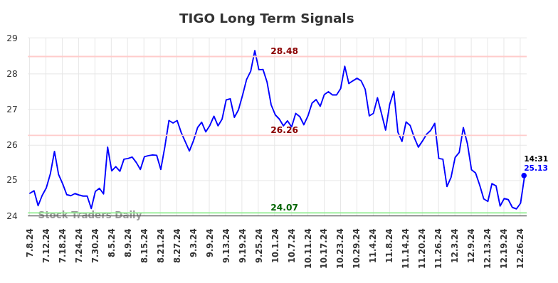 TIGO Long Term Analysis for January 7 2025