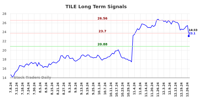 TILE Long Term Analysis for January 7 2025