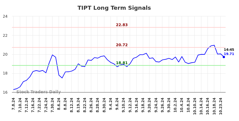 TIPT Long Term Analysis for January 7 2025 TIPT Long Term Analysis for January 7 2025
