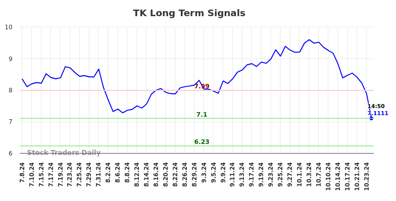 TK Long Term Analysis for January 7 2025