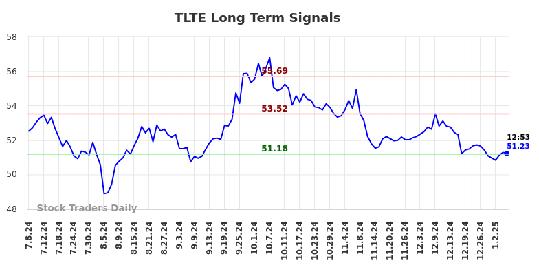 TLTE Long Term Analysis for January 7 2025