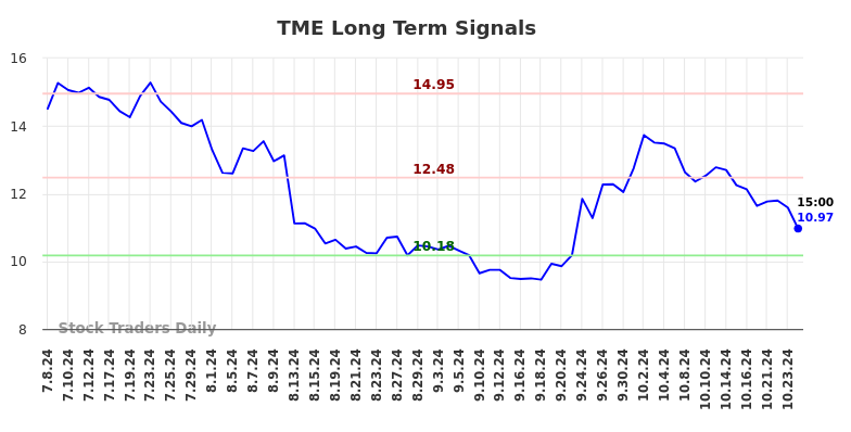 TME Long Term Analysis for January 7 2025