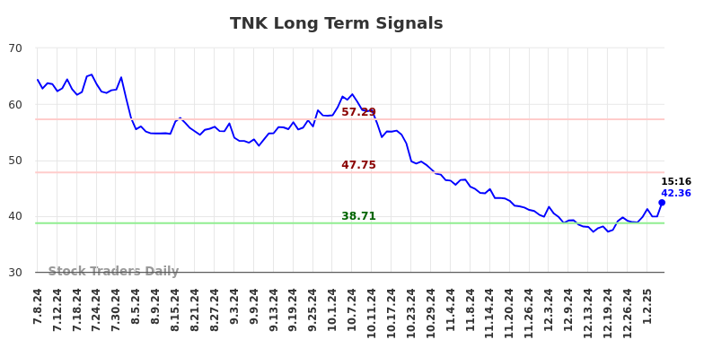 TNK Long Term Analysis for January 7 2025 TNK Long Term Analysis for January 7 2025