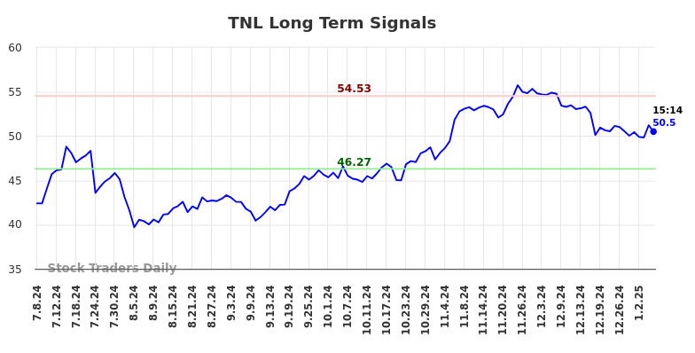 TNL Long Term Analysis for January 7 2025