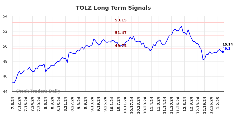 TOLZ Long Term Analysis for January 7 2025