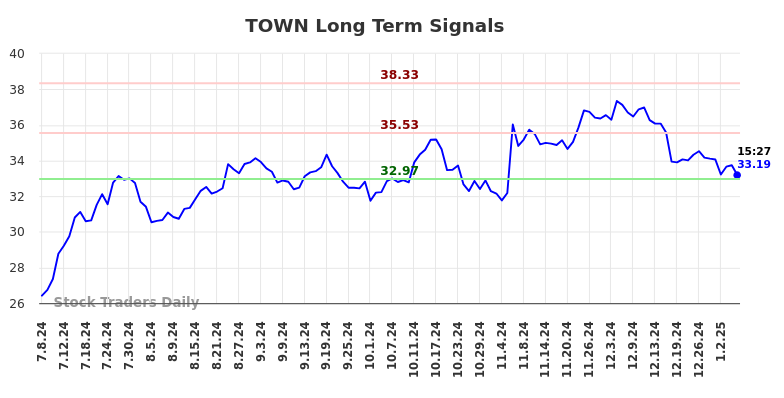 TOWN Long Term Analysis for January 7 2025