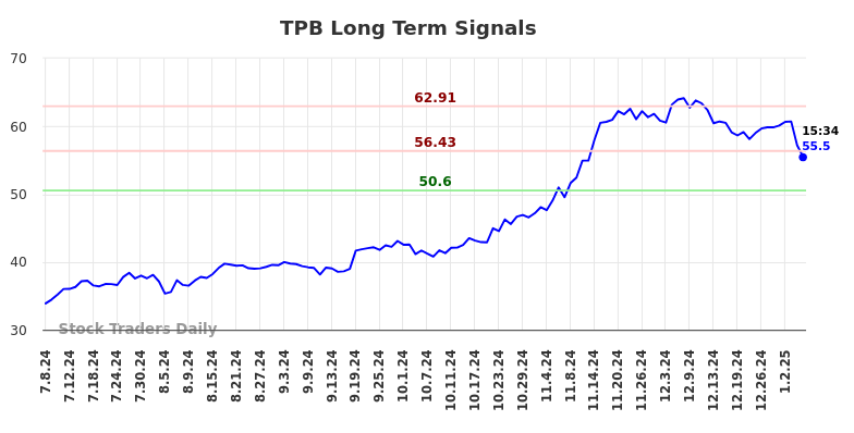 TPB Long Term Analysis for January 7 2025