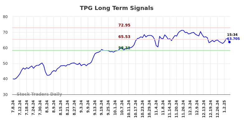 TPG Long Term Analysis for January 7 2025