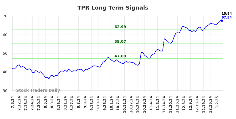 TPR Long Term Analysis for January 7 2025