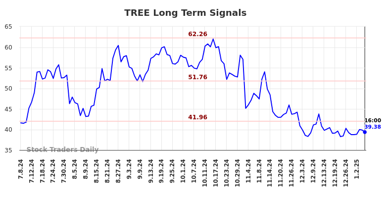 TREE Long Term Analysis for January 7 2025