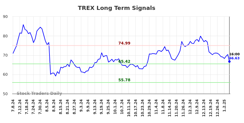 TREX Long Term Analysis for January 7 2025