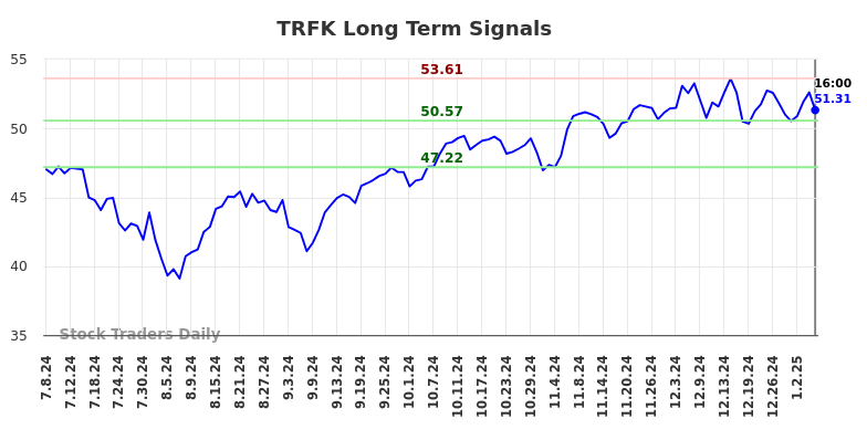 TRFK Long Term Analysis for January 7 2025 TRFK Long Term Analysis for January 7 2025