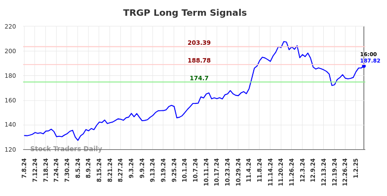 TRGP Long Term Analysis for January 7 2025