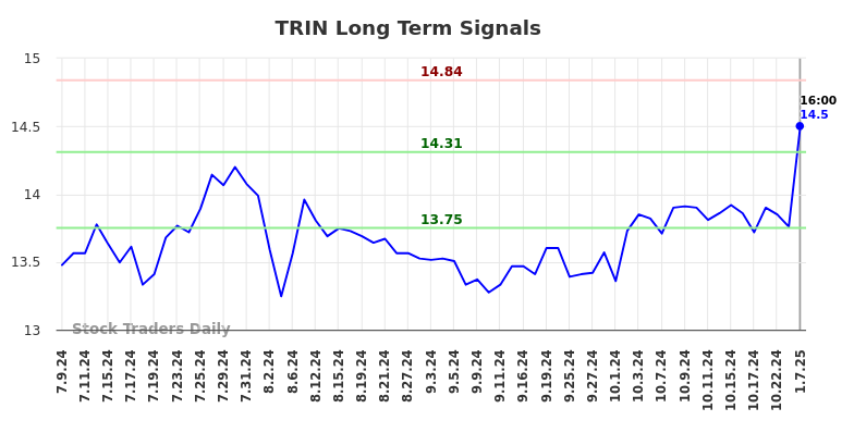 TRIN Long Term Analysis for January 7 2025