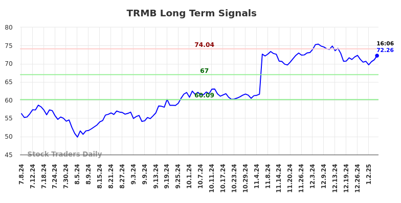 TRMB Long Term Analysis for January 7 2025