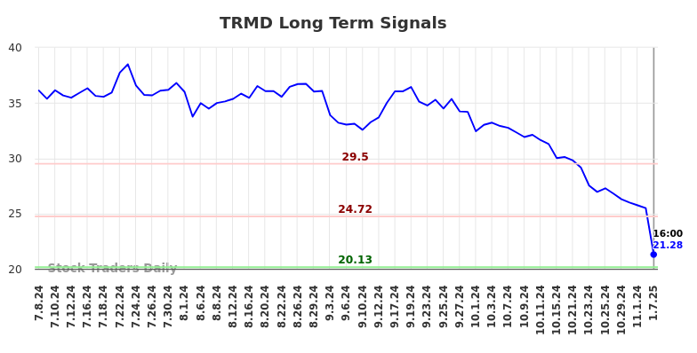 TRMD Long Term Analysis for January 7 2025