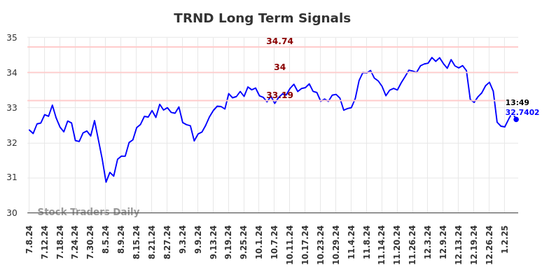 TRND Long Term Analysis for January 7 2025