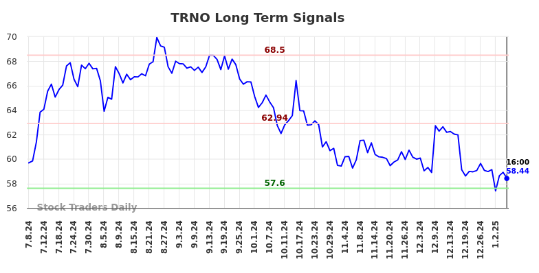 TRNO Long Term Analysis for January 7 2025