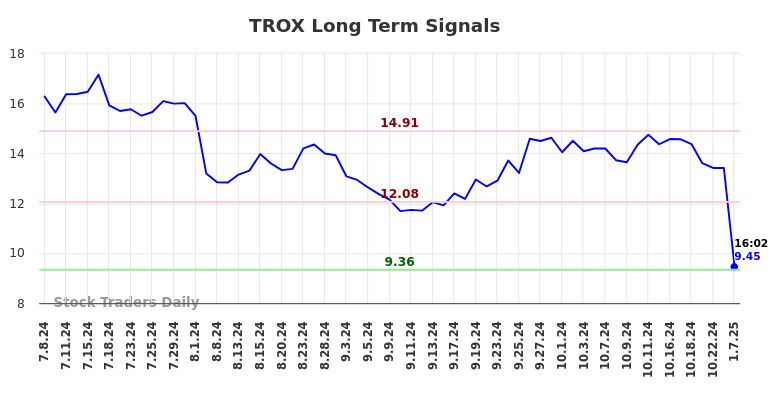 TROX Long Term Analysis for January 7 2025
