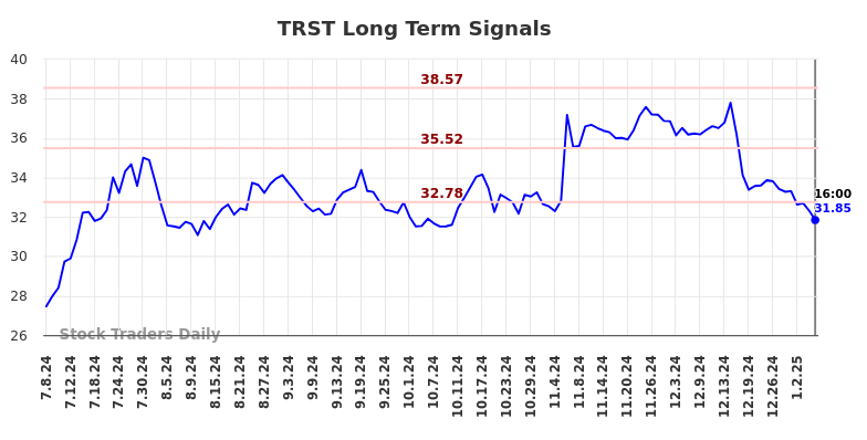 TRST Long Term Analysis for January 7 2025