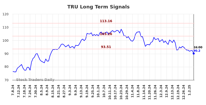 TRU Long Term Analysis for January 7 2025