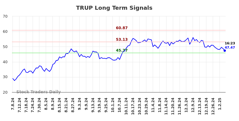 TRUP Long Term Analysis for January 7 2025