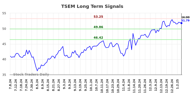 TSEM Long Term Analysis for January 7 2025