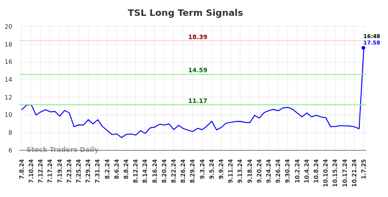 TSL Long Term Analysis for January 7 2025