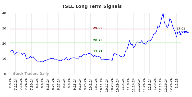 TSLL Long Term Analysis for January 7 2025