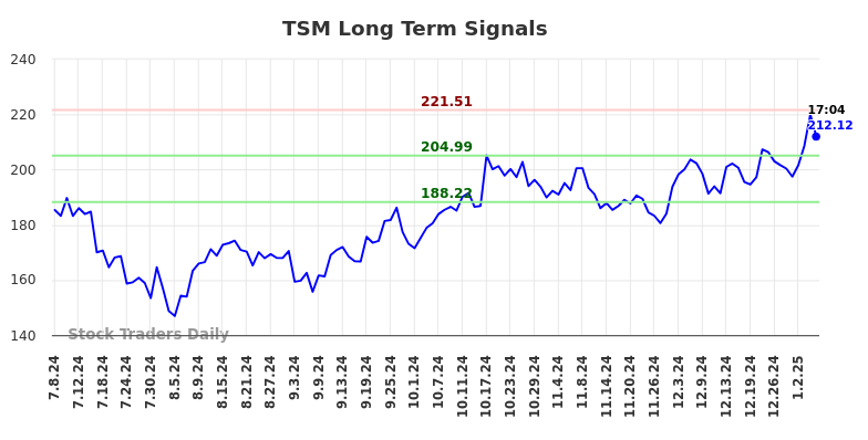 TSM Long Term Analysis for January 7 2025