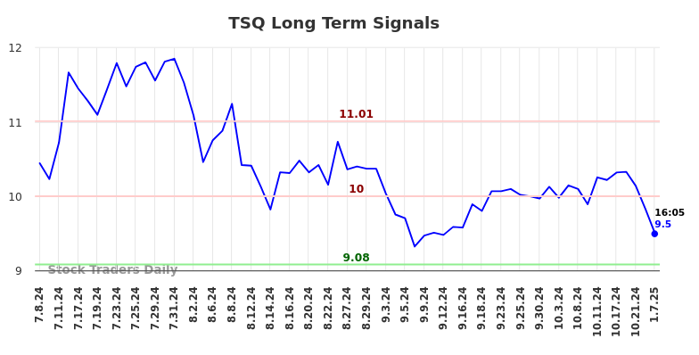 TSQ Long Term Analysis for January 7 2025