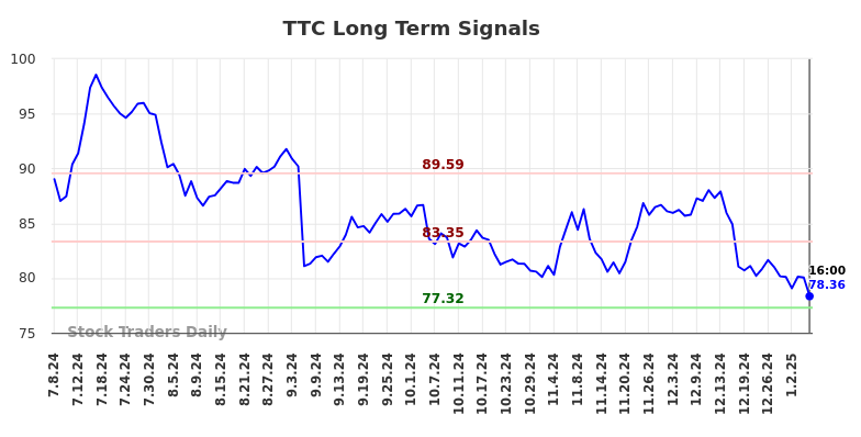 TTC Long Term Analysis for January 7 2025