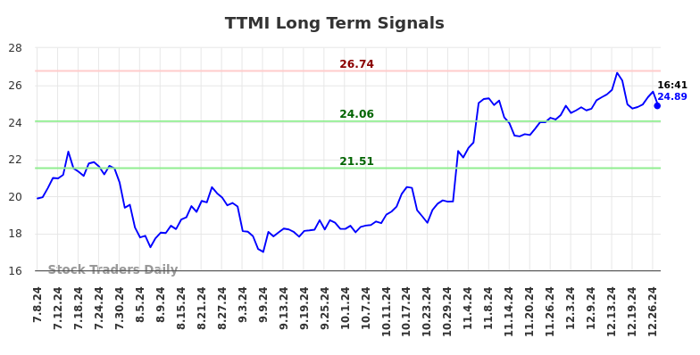 TTMI Long Term Analysis for January 7 2025