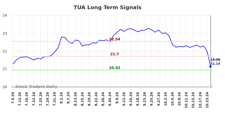 TUA Long Term Analysis for January 7 2025