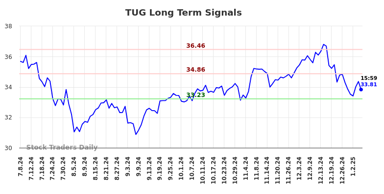 TUG Long Term Analysis for January 7 2025