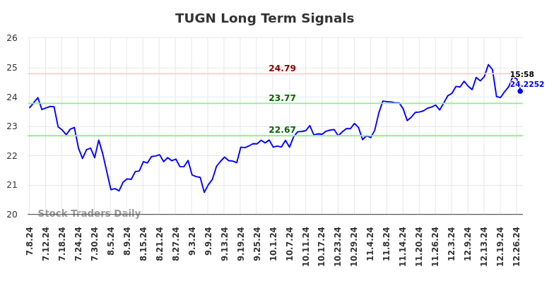 TUGN Long Term Analysis for January 7 2025 TUGN Long Term Analysis for January 7 2025