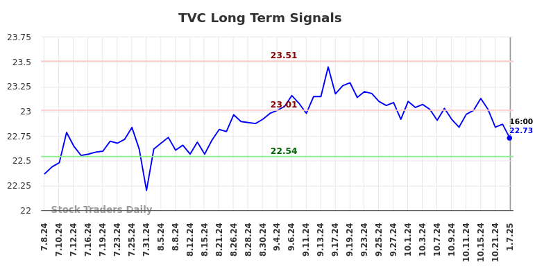 TVC Long Term Analysis for January 7 2025