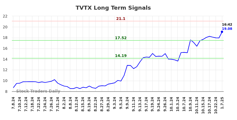 TVTX Long Term Analysis for January 7 2025