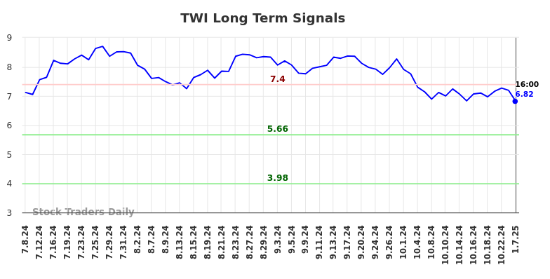 TWI Long Term Analysis for January 7 2025