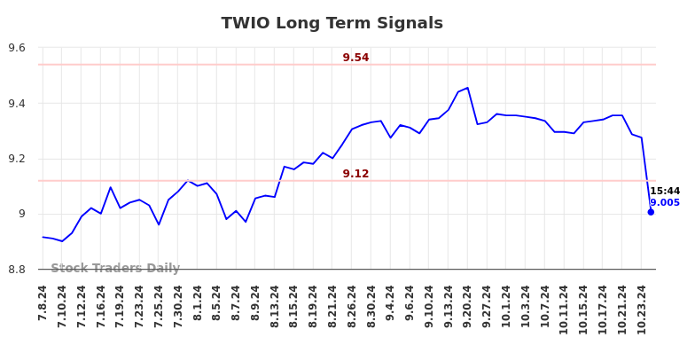 TWIO Long Term Analysis for January 7 2025