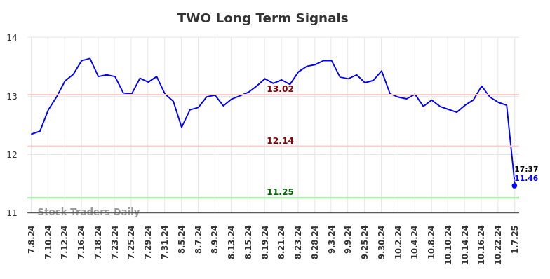 TWO Long Term Analysis for January 7 2025