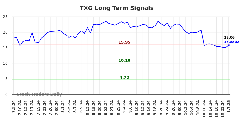 TXG Long Term Analysis for January 7 2025