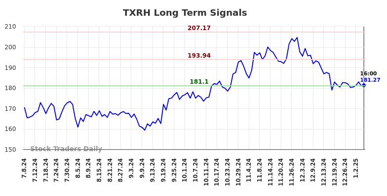 TXRH Long Term Analysis for January 7 2025