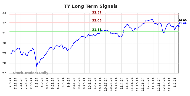 TY Long Term Analysis for January 7 2025